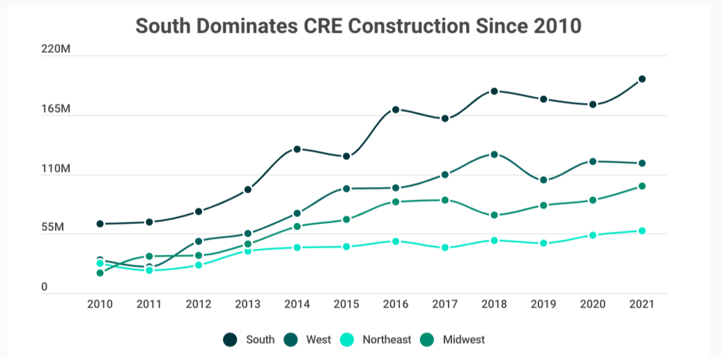 Analysis Atlanta among top markets in commercial real estate growth